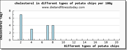 potato chips cholesterol per 100g